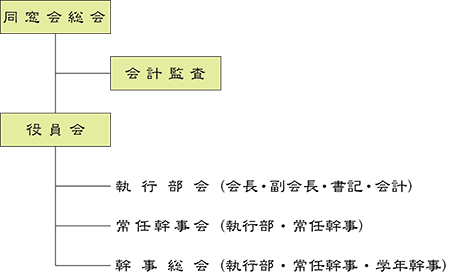 組織図